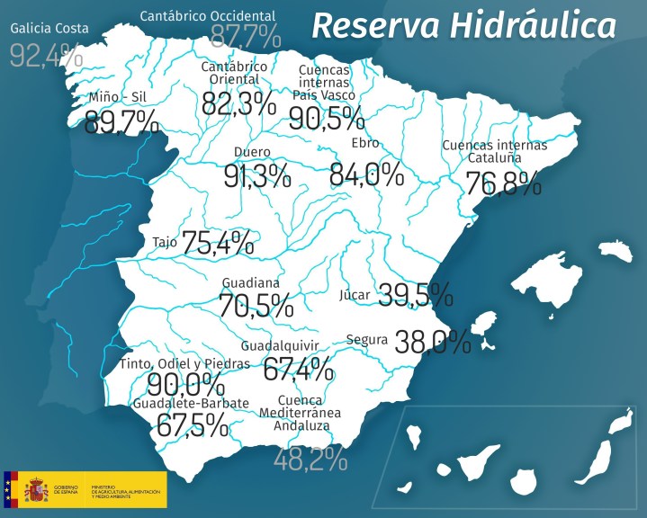 La reserva hidráulica española se encuentra al 74,2% de su capacidad&nbsp;total