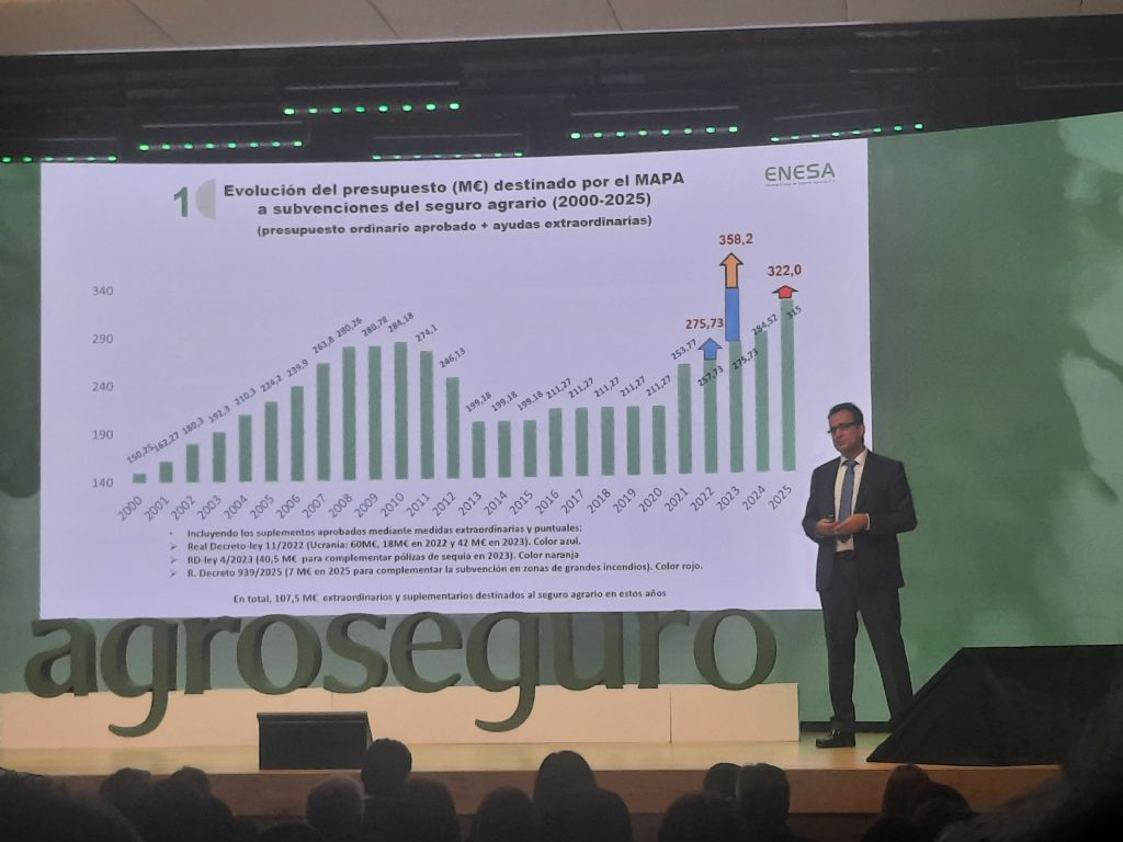 El seguro agrario alcanza un récord de 19.332 millones de capital asegurado en 2025